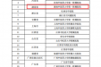 我院成功申报为首批中华护理学会中医护理治疗专科护士（京外）临床教学建设基地