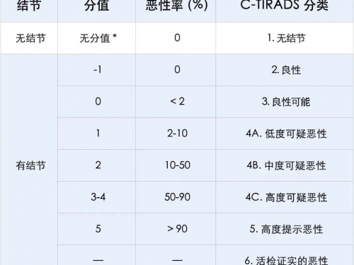 体检查出甲状腺结节，这些情况要警惕！