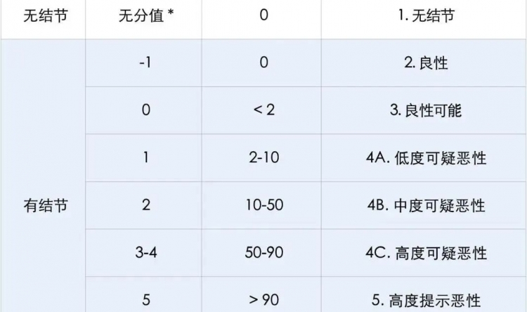 体检查出甲状腺结节，这些情况要警惕！